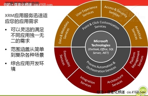 xRM Dynamic ����ģ�K