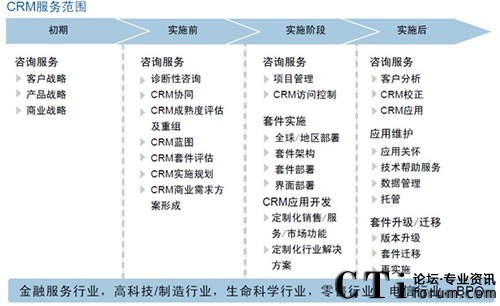 ΢ܛDynamics CRM��Q����