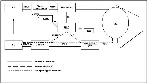 EUTRAN��UTRAN/GERAN��SRVCC�W(w��ng)�j�wϵ�Y��