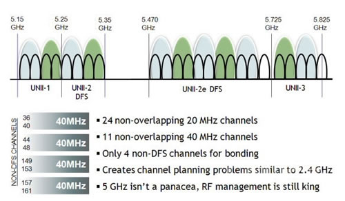 802.11��5GHz�l�V�����Ŀ����ŵ�