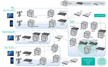 LTE�����ȫIP���ľW(w��ng)�Q��SAE����Ҫ����ATCA��MTCA���\�I���C�ܷ���(w��)����CRMS���Ľ�Q����