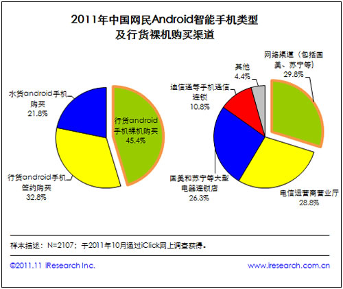 即時通訊服務為網(wǎng)民Android智能手機用戶最主要上網(wǎng)行為