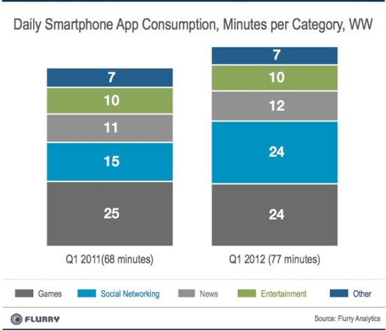Flurry�l(f��)����ȫ�������֙C(j��)��(y��ng)�ó����վ�ʹ�Õr�g���а�